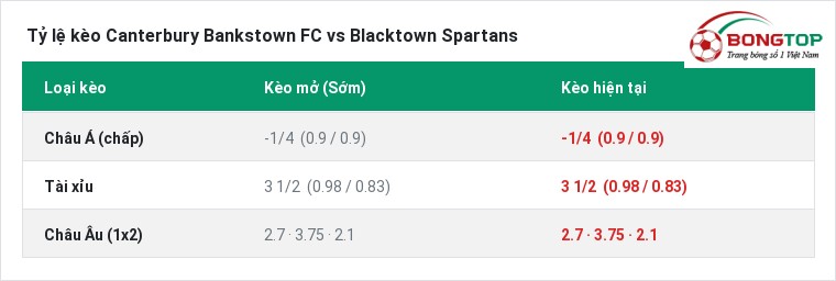 Tỷ lệ kèo Canterbury Bankstown FC vs Blacktown Spartans tại BongTop