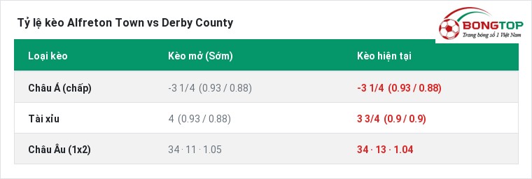 Tỷ lệ kèo Alfreton Town vs Derby County tại BongTop