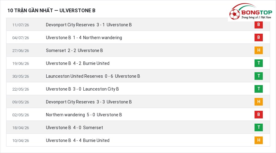 Phong độ Ulverstone B 10 trận gần nhất