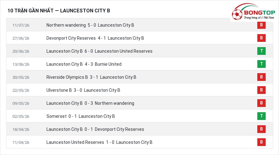 Phong độ Launceston City B 10 trận gần nhất