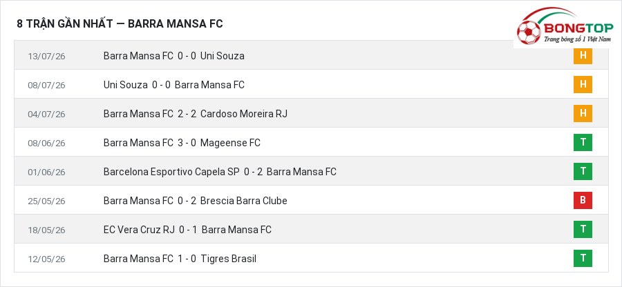Phong độ Barra Mansa FC 8 trận gần nhất