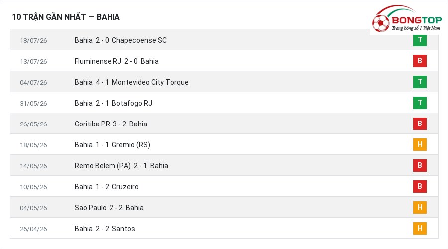 Phong độ Bahia 10 trận gần nhất