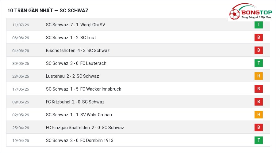 Phong độ SC Schwaz 10 trận gần nhất