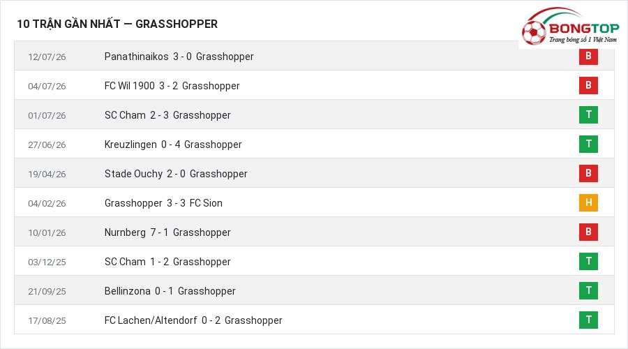 Phong độ Grasshopper 10 trận gần nhất