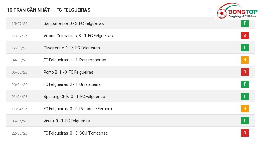 Phong độ FC Felgueiras 10 trận gần nhất