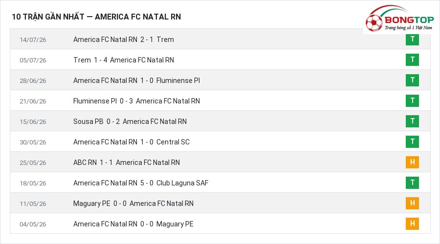 Phong độ America FC Natal RN 10 trận gần nhất