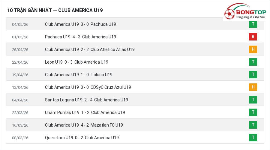 Phong độ Club America U19 10 trận gần nhất