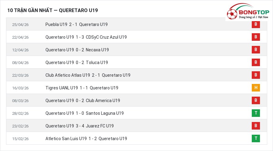 Phong độ Queretaro U19 10 trận gần nhất