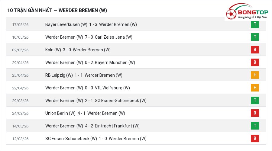 Phong độ Werder Bremen (W) 10 trận gần nhất