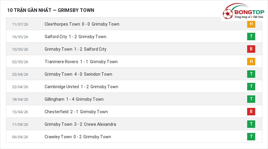 Phong độ Grimsby Town 10 trận gần nhất