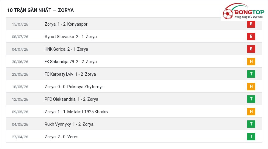 Phong độ Zorya 10 trận gần nhất