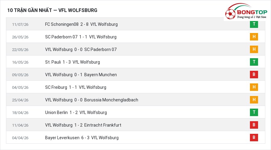 Phong độ VfL Wolfsburg 10 trận gần nhất
