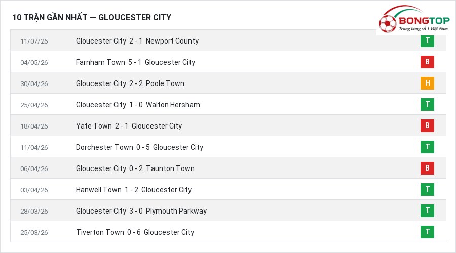 Phong độ Gloucester City 10 trận gần nhất