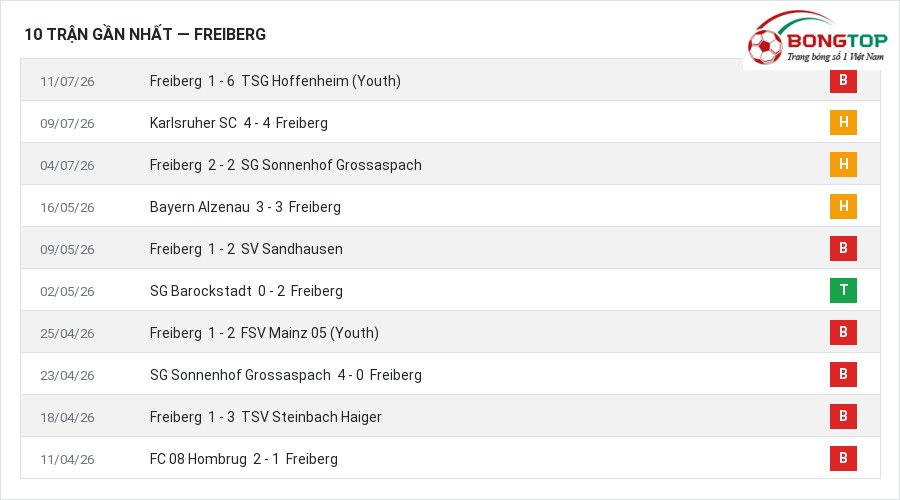 Phong độ Freiberg 10 trận gần nhất