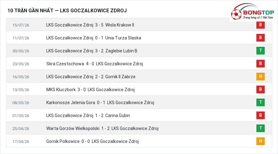 Phong độ LKS Goczalkowice Zdroj 10 trận gần nhất