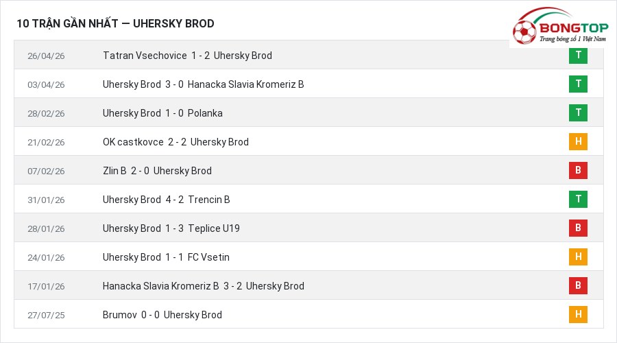 Phong độ Uhersky Brod 10 trận gần nhất
