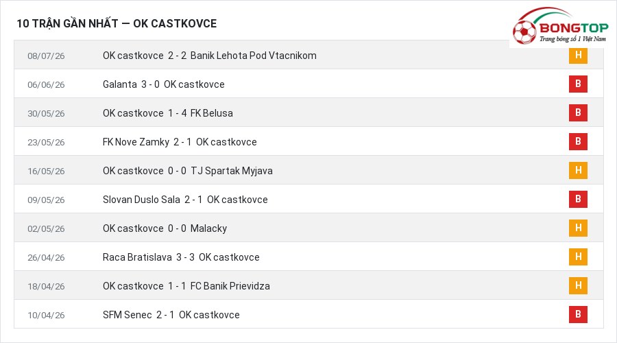 Phong độ OK castkovce 10 trận gần nhất