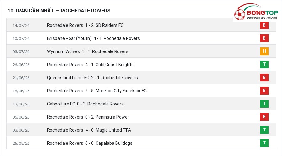Phong độ Rochedale Rovers 10 trận gần nhất
