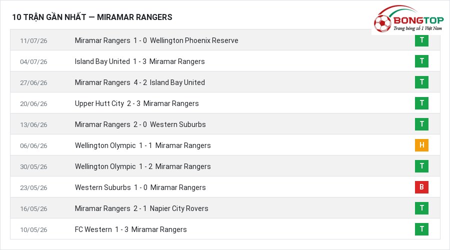 Phong độ Miramar Rangers 10 trận gần nhất