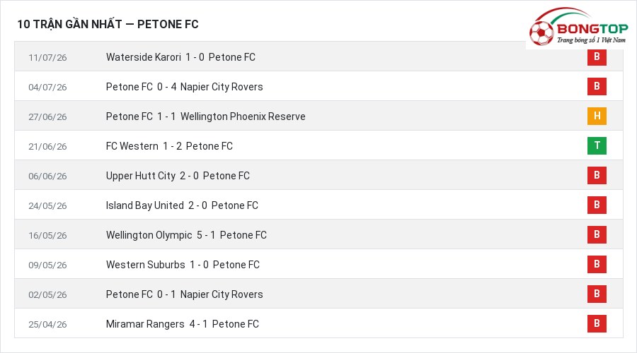 Phong độ Petone FC 10 trận gần nhất