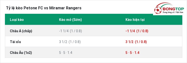 Tỷ lệ kèo Petone FC vs Miramar Rangers tại BongTop