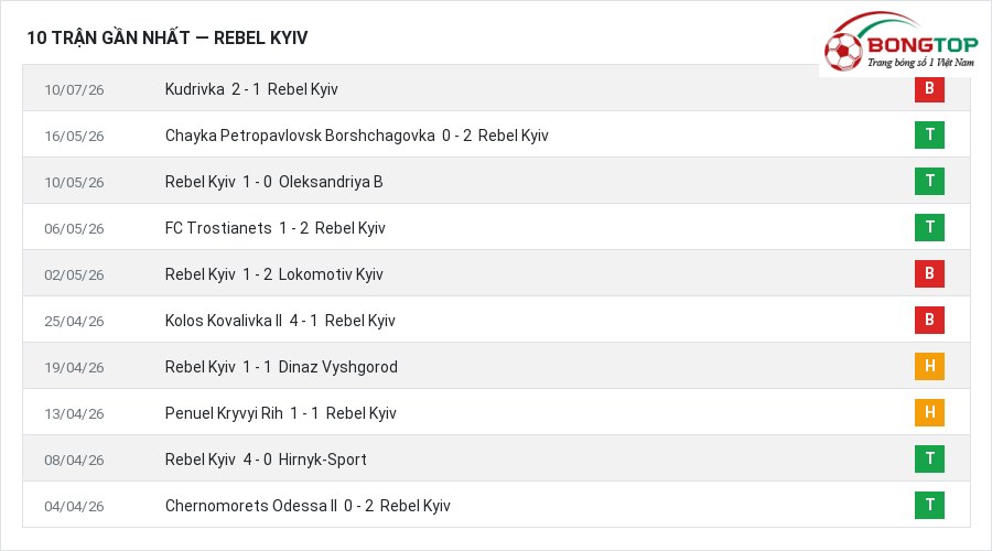 Phong độ Rebel Kyiv 10 trận gần nhất