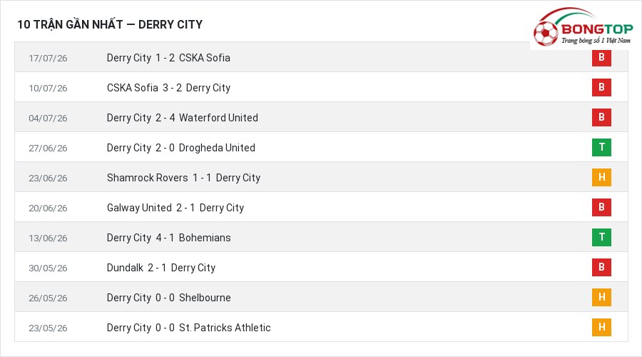 Phong độ Derry City 10 trận gần nhất