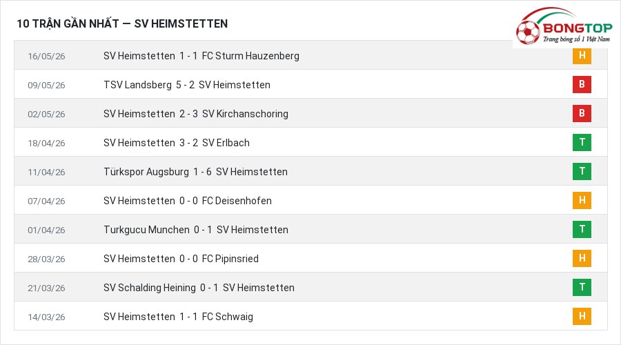 Phong độ SV Heimstetten 10 trận gần nhất