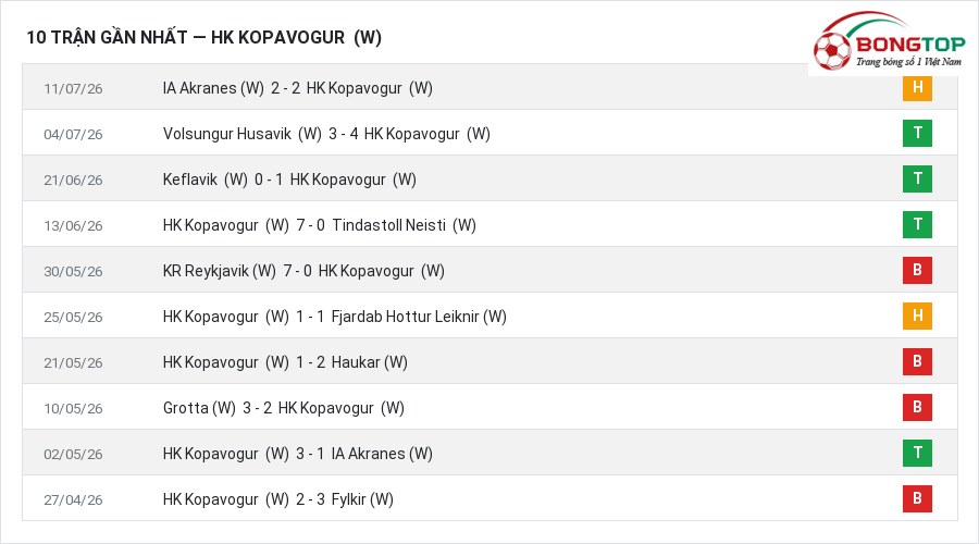 Phong độ HK Kopavogur (W) 10 trận gần nhất