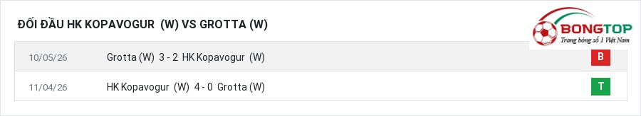 Lịch sử đối đầu HK Kopavogur (W) vs Grotta (W)