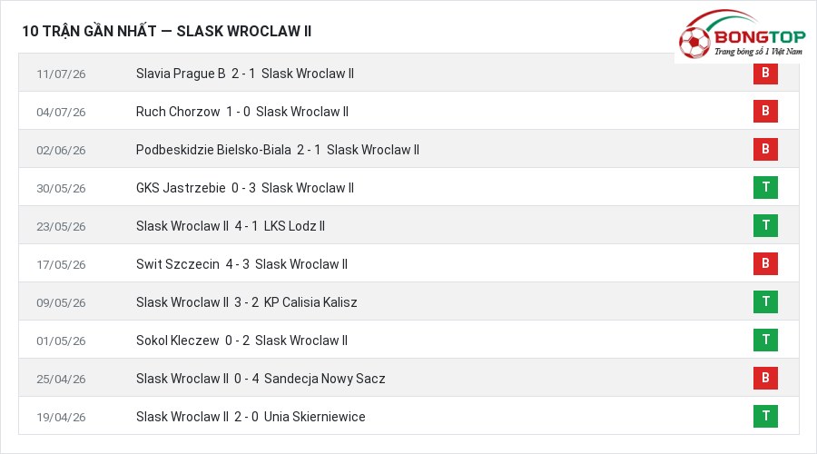 Phong độ Slask Wroclaw II 10 trận gần nhất