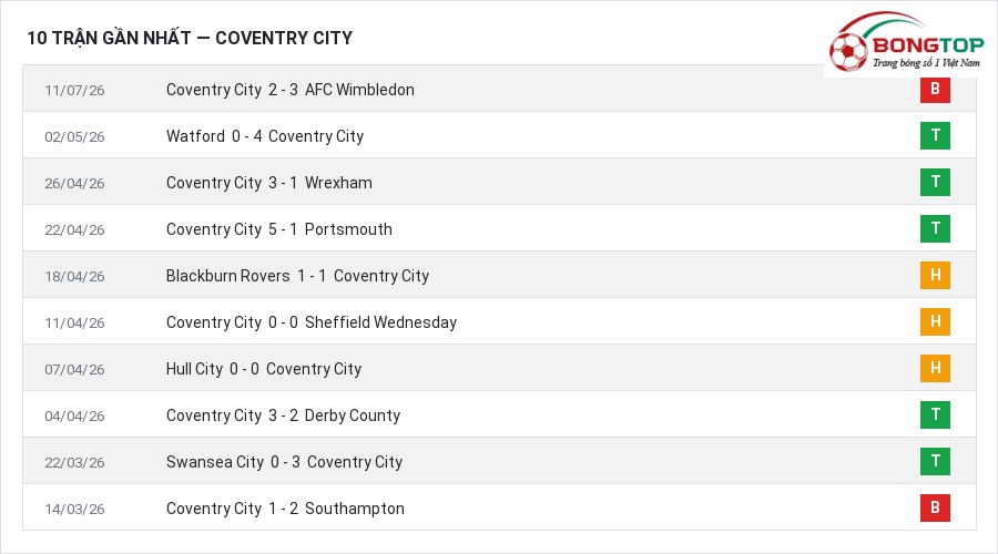 Phong độ Coventry City 10 trận gần nhất