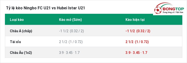 Tỷ lệ kèo Ningbo FC U21 vs Hubei Istar U21 tại BongTop