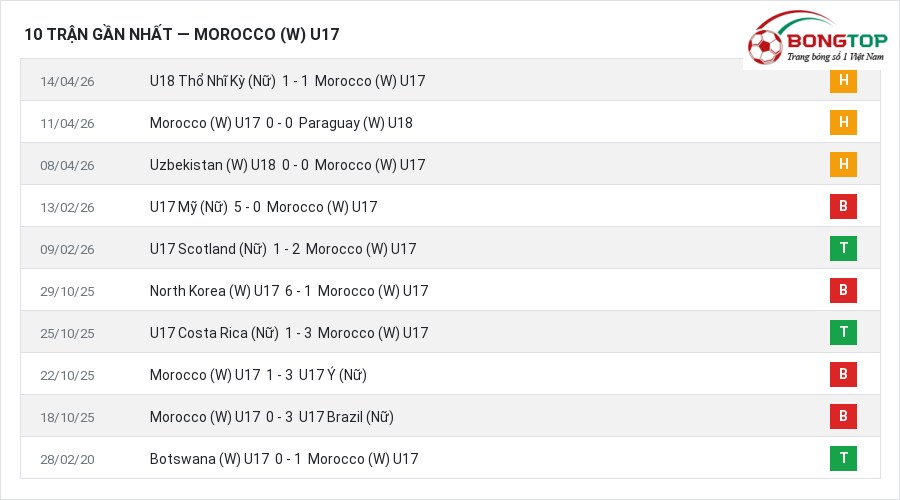Phong độ Morocco (W) U17 10 trận gần nhất