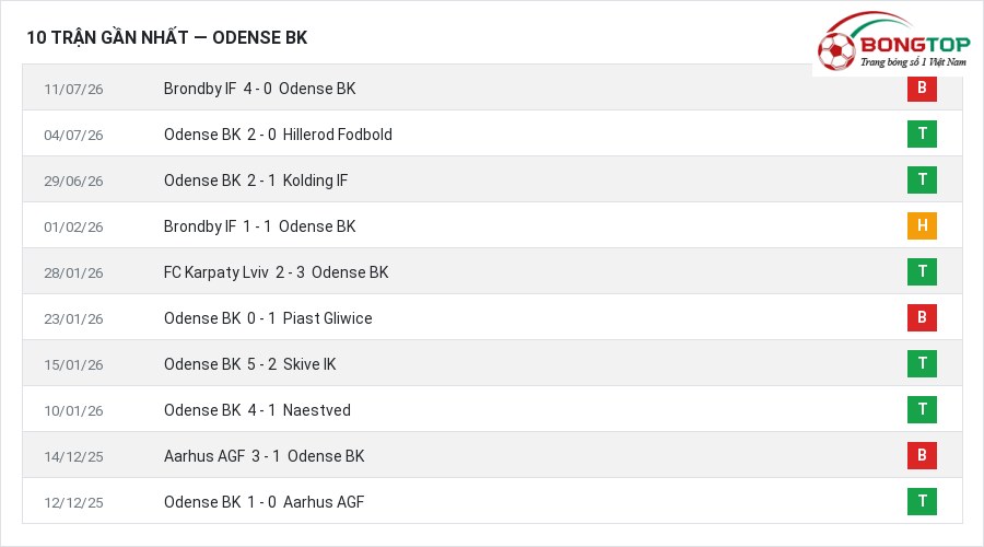 Phong độ Odense BK 10 trận gần nhất