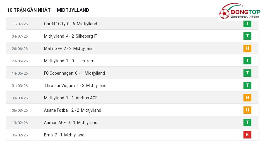 Phong độ Midtjylland 10 trận gần nhất