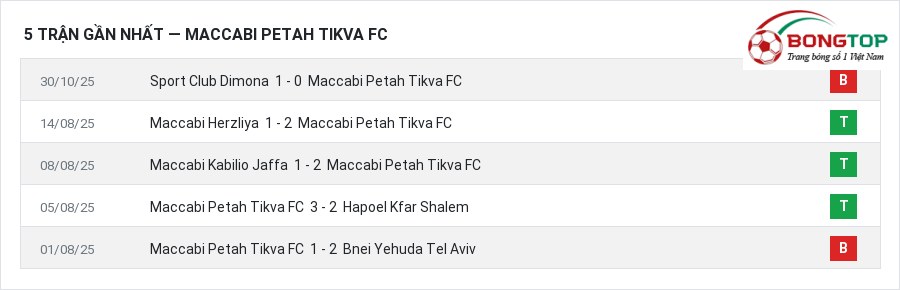 Phong độ Maccabi Petah Tikva FC 5 trận gần nhất
