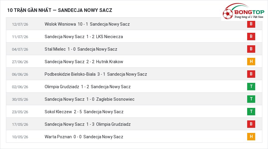Phong độ Sandecja Nowy Sacz 10 trận gần nhất