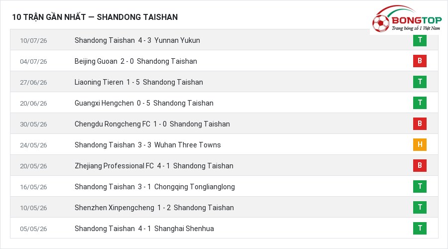 Phong độ Shandong Taishan 10 trận gần nhất