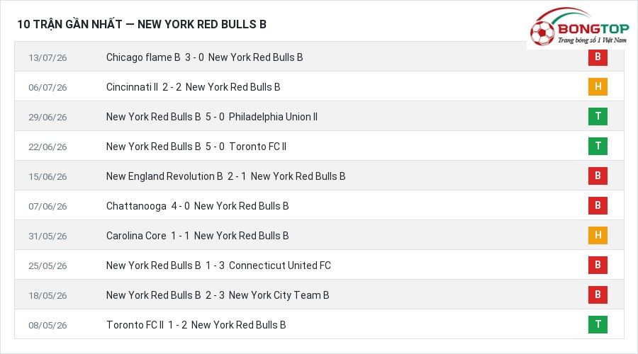 Phong độ New York Red Bulls B 10 trận gần nhất