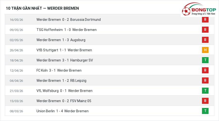 Phong độ Werder Bremen 10 trận gần nhất