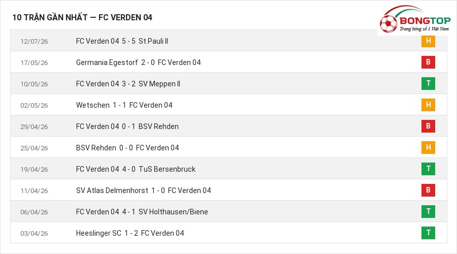 Phong độ FC Verden 04 10 trận gần nhất
