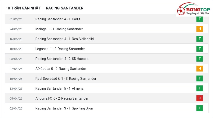Phong độ Racing Santander 10 trận gần nhất