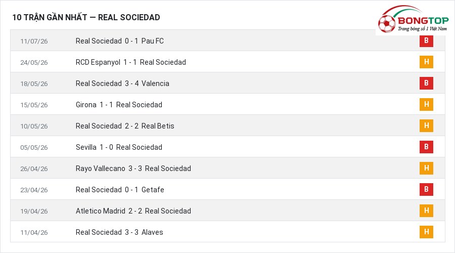 Phong độ Real Sociedad 10 trận gần nhất