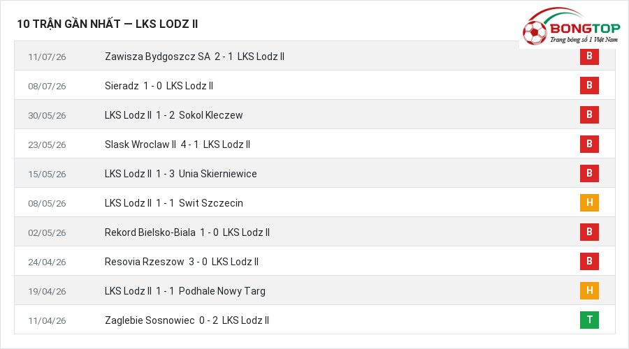 Phong độ LKS Lodz II 10 trận gần nhất
