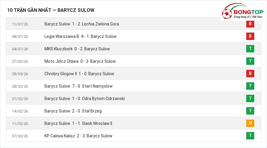 Phong độ Barycz Sulow 10 trận gần nhất