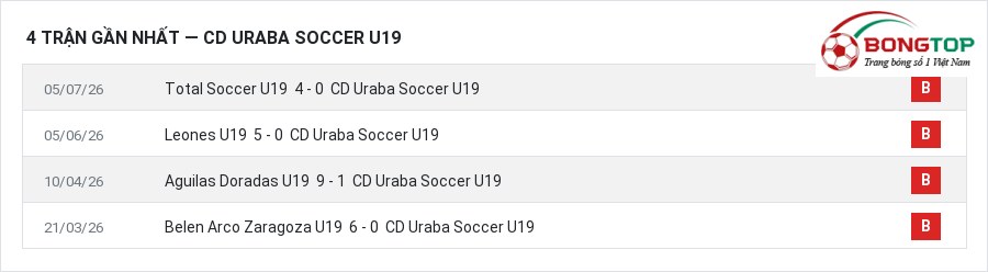 Phong độ CD Uraba Soccer U19 4 trận gần nhất