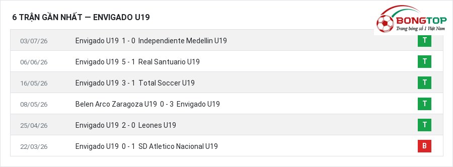 Phong độ Envigado U19 6 trận gần nhất