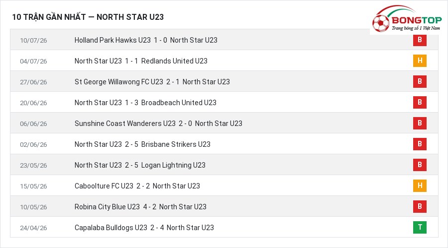 Phong độ North Star U23 10 trận gần nhất