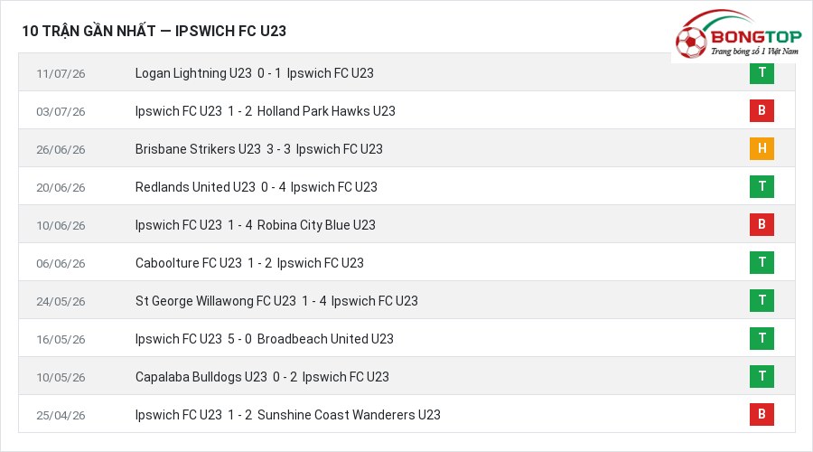 Phong độ Ipswich FC U23 10 trận gần nhất